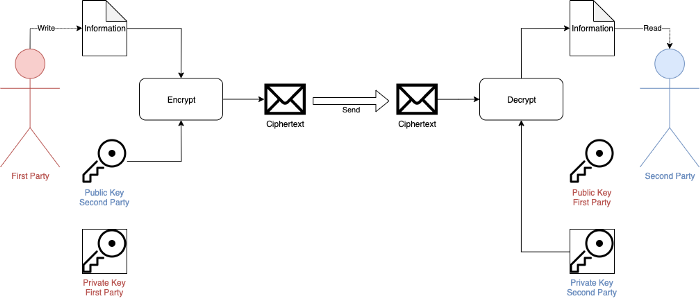 Asymmetric Encryption Method